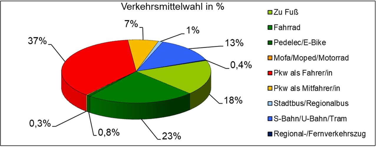 Umfrageergebnis zur Verkehrsmittelwahl in Gröbenzell