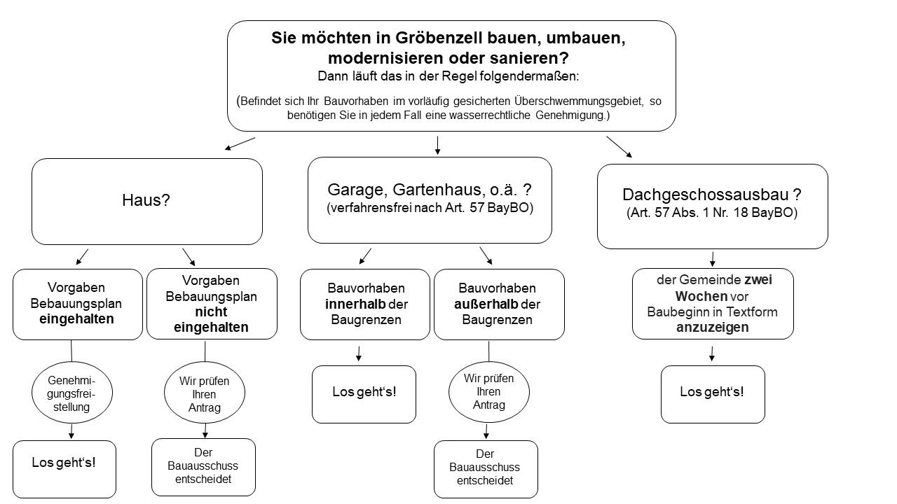 Grafik zum Ablauf eines Bauantrags Die Grafik zeigt den Auflauf eines Bauantrags für ein Haus oder eine Garage bzw. Gartenhäuschen o. Ä. Je nach Verfahren und Gegebenheiten gibt es bestimmte Schritte.